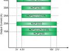 安森美半導體的降壓調整器NCP323X：全集成、大電流、寬輸入、高能效