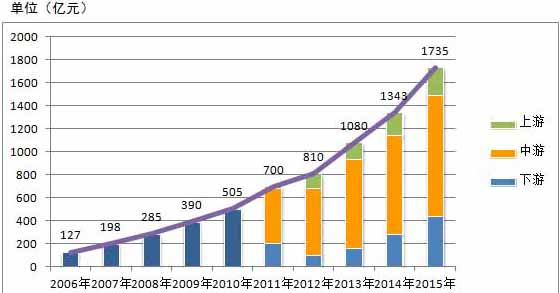 2006-2015年我國(guó)衛(wèi)星導(dǎo)航與位置服務(wù)產(chǎn)業(yè)產(chǎn)值分布圖