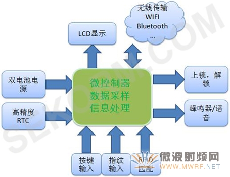 智能門鎖的貼心管家：內(nèi)置32.768kHz晶振的RTC