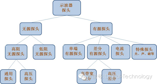 淺談示波器探頭的分類及對測量的影響