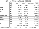半載回眸：集成電路設計市場及討論