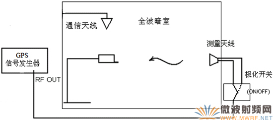 GPS有源天線開環(huán)測量方案示意圖