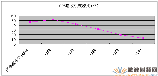 終端GPS接收機性能