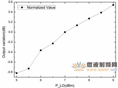 本振功率變化時(shí)的輸出結(jié)果變化測(cè)試