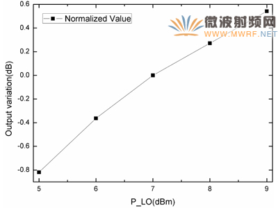 本振功率變化時(shí)的輸出結(jié)果變化測(cè)試