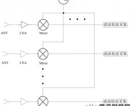 應(yīng)用測(cè)試方法探究超外差多通道接收系統(tǒng)的功分器性能要求