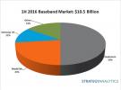 Strategy Analytics: 2016年上半年，LTE基帶芯片市場規模首次超過總基帶芯片出貨量的50%