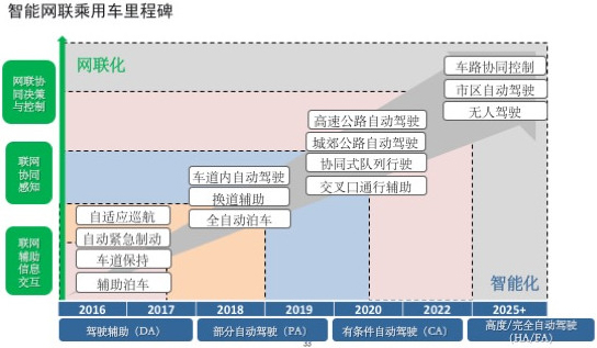 中國發布無人駕駛技術路線圖 力求自動駕駛汽車2021年上市