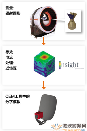 找到“缺失的環(huán)節(jié)”：整合多項數(shù)值模擬和天線測量，了解所部署的天線性能
