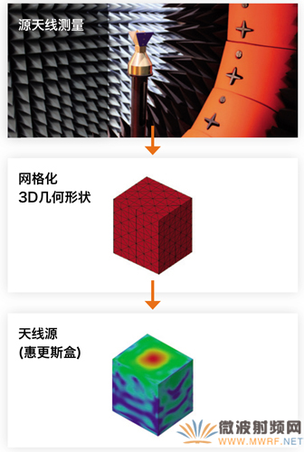 使用INSIGHT軟件根據(jù)測得的雙脊喇叭天線輻射圖形重構(gòu)等效電流