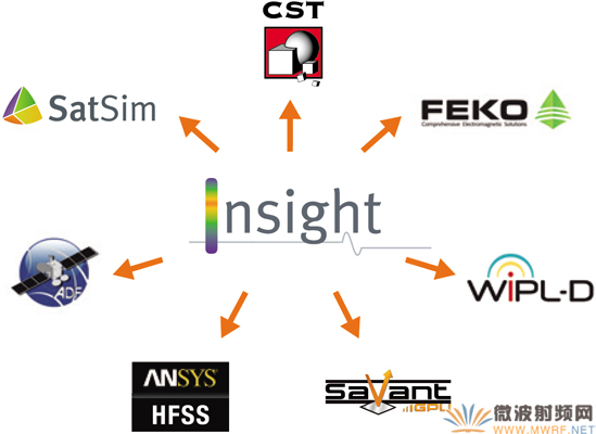 INSIGHT 的 EQC 源模型可以導(dǎo)出到多個可用的CEM工具