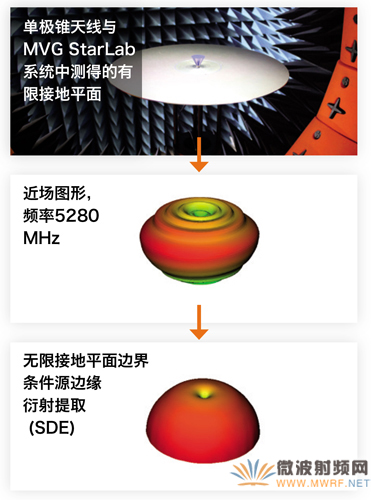 INSIGHT中MVG對測得數(shù)據(jù)的后處理，可消除創(chuàng)建目標(biāo)無線接地平面邊界條件的有限接地平面邊緣的衍射影響