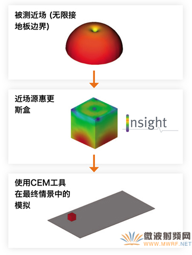 最終情景中近場源的準(zhǔn)備和部署