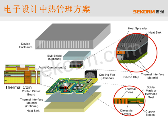 世強電子設計中的熱管理方案