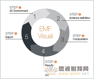 MVG推出新一代EMF Visual電磁暴露模擬軟件 助智慧城市打造安全的電磁環境