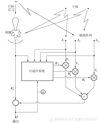 新體制合成孔徑雷達(dá)對抗技術(shù)