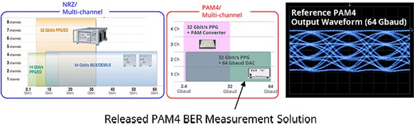 安立發布基于MP1800A的56 Gbaud PAM4 BER測試解決方案
