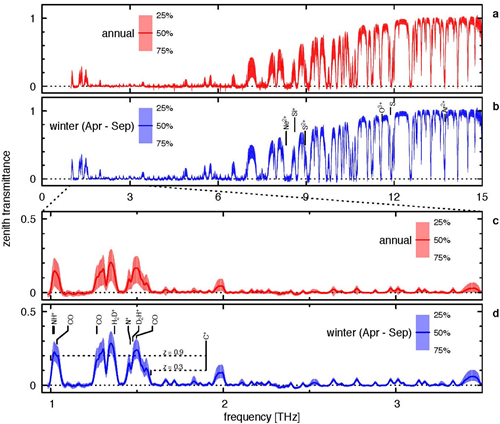 科學家發現南極冰穹A觀測宇宙的太赫茲遠紅外新窗口