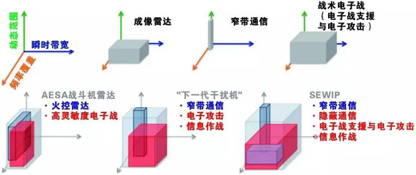各種電磁頻譜戰系統所需的特性