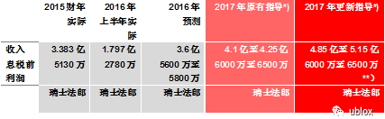 u-blox收購SIMCom無線通訊模塊業(yè)務(wù)