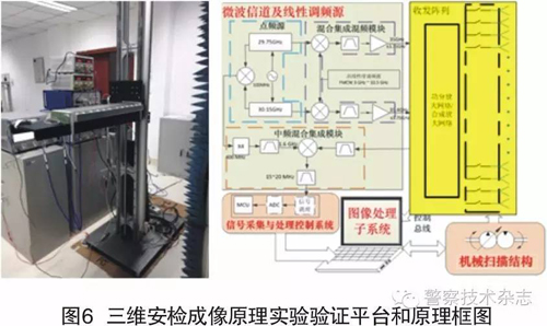 毫米波近場人體安檢成像原理系統(tǒng)與實驗驗證