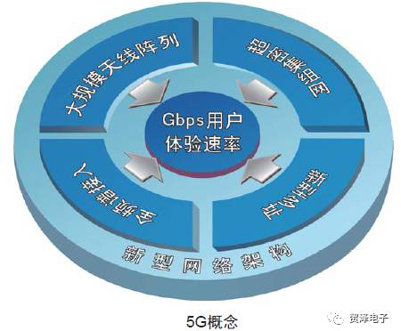 到底什么是5G？本文讓你知曉5G