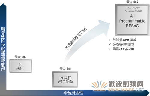 針對5G 無線的數據轉換器比較