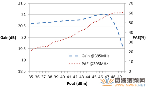395MHz-455MHz  Doherty放大器一種緊湊型實現方法