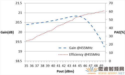 395MHz-455MHz  Doherty放大器一種緊湊型實現方法