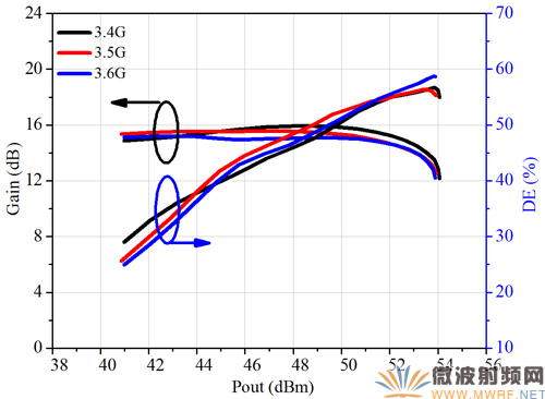 3.4 GHz-3.6 GHz Doherty功放脈沖測試性能