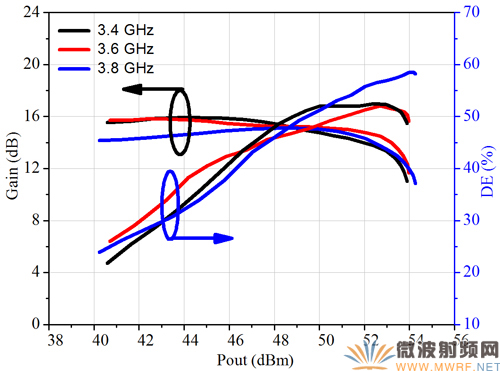 3.4 GHz-3.8 GHz Doherty功放脈沖測試性能