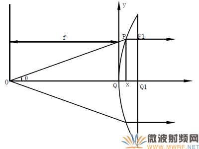 W波段雙極化透鏡天線 透鏡匯聚電磁波圖