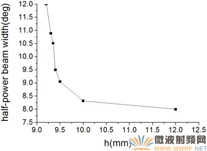 W波段雙極化透鏡天線 半功率波瓣寬度隨變量h的變化曲線