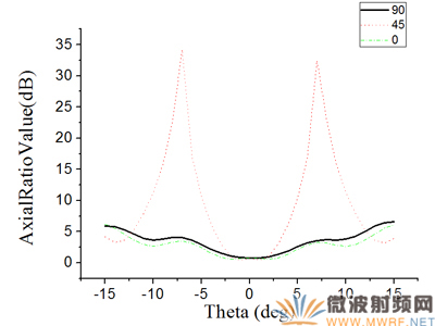 W波段雙極化透鏡天線 左旋圓極化軸比