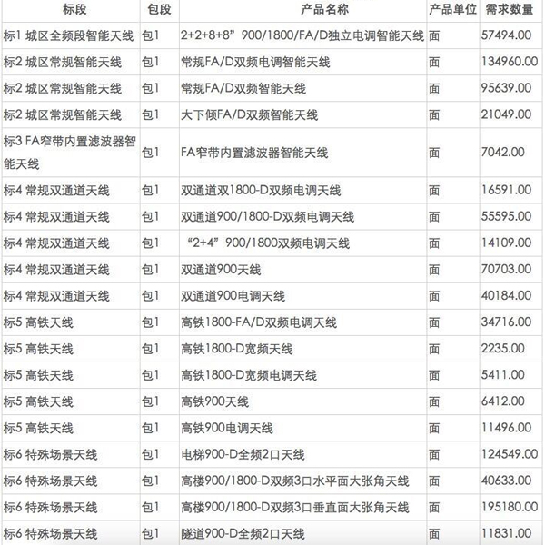 中移動(dòng)啟動(dòng)2017年基站天線集采：6個(gè)標(biāo)段共94.6萬(wàn)面