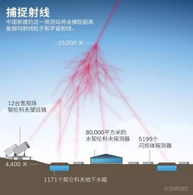 中國開建大型超高能伽瑪射線觀測站，探究宇宙線之源