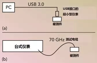 應對毫米波測試的挑戰