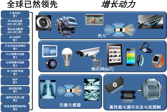 安森美半導體的增長動力及于全球已然領先的領域