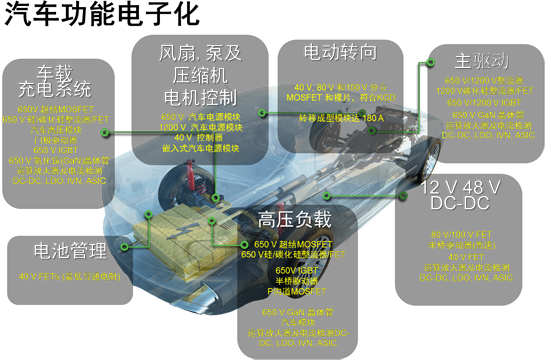 安森美半導體支持汽車功能電子化的方案陣容