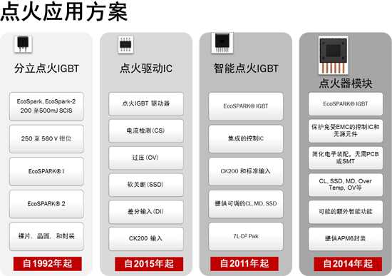 安森美半導體的點火方案