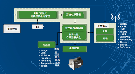 安森美半導體IoT構件塊