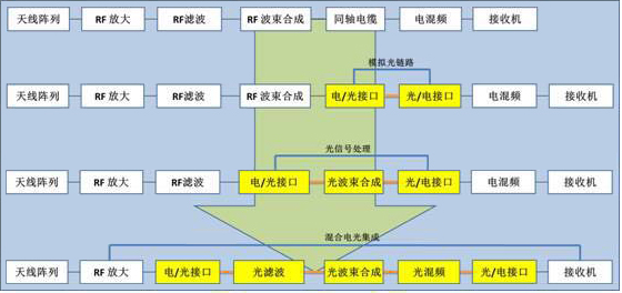 微波光子技術在電子系統中的發展歷程