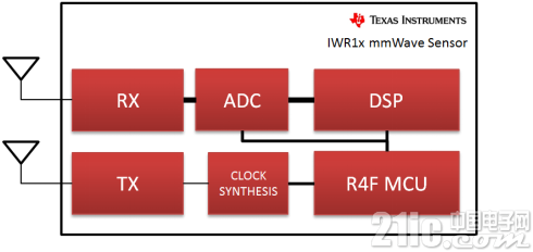 TI的IWR1x 毫米波傳感器將單芯片毫米波感測所必需的全部組件集成在一起，以簡化硬件和軟件設計