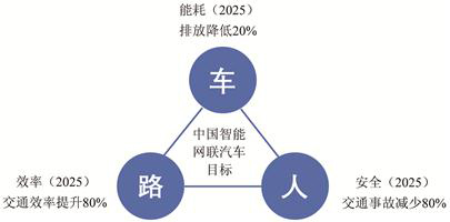 中國智能網聯汽車2025年目標