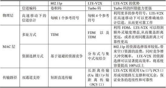 LTE-V2X和802.11p的技術比較