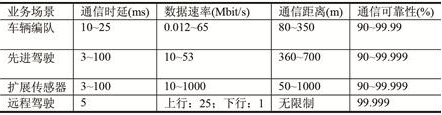 5G V2X業務場景對通信的需求