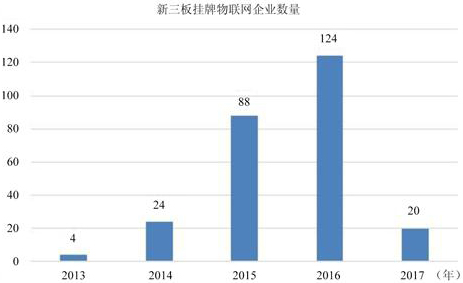 我國新三板掛牌物聯(lián)網(wǎng)企業(yè)情況