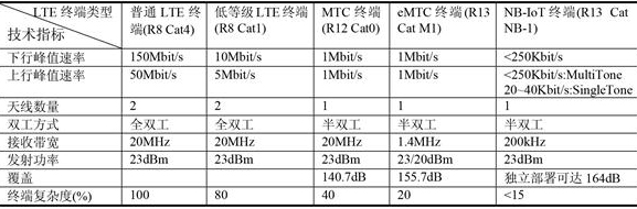 各種LTE物聯網技術對比