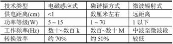  車載無線充電技術(shù)與標(biāo)準(zhǔn)化研究