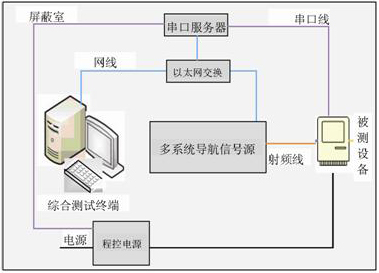 車載導(dǎo)航定位射頻性能測試系統(tǒng)